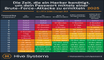 Sichere Passwörter: So schnell werden Passwörter geknackt! Zeit zum passwort knacken