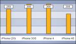 Iphone 4s standby