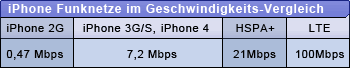 Vergleich: iPhone Netz Geschwindigkeit