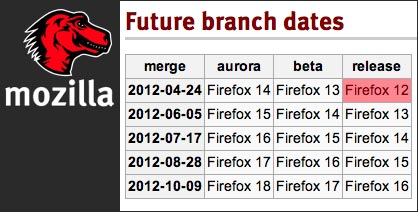 Firefox 14 Release