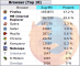 Chrome Statistik