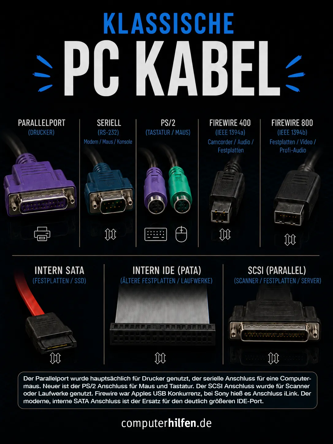 PC Anschlüsse: Parallelport, seriellm, PS/2, FireWire, SATA, IDE