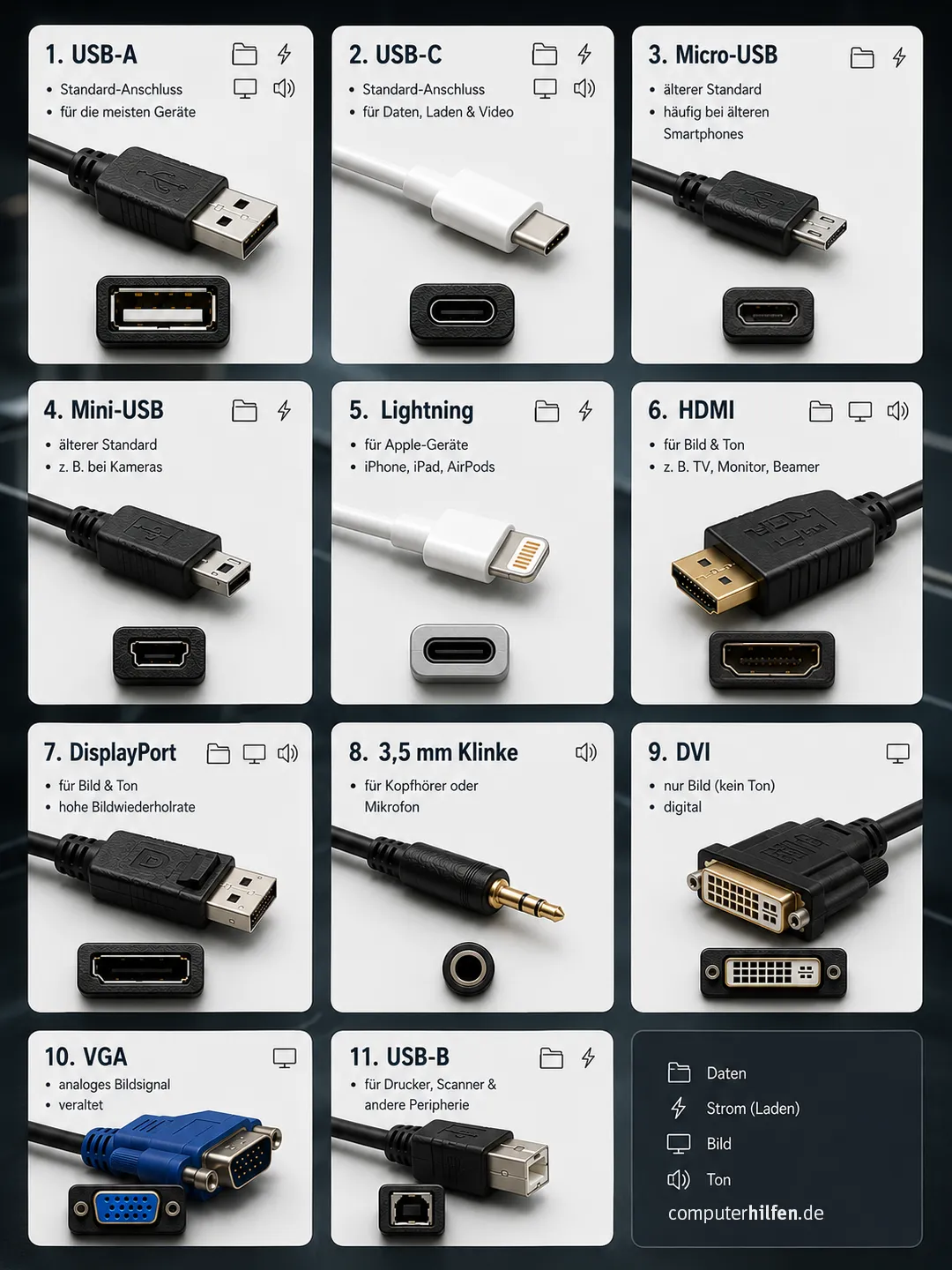 PC Anschlüsse: USB-A, USB-B, USB-C, Lightning, Micro-USB, DVI, HDMI, DP