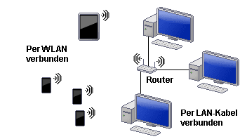 Router: LAN und WLAN