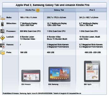 Vergleich: Kindle Fire, Galaxytab und iPad 2