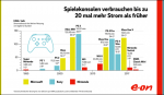 Stromverbrauch spielekonsole xbox playstation