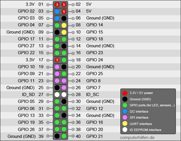 Raspberry Pi GPIO pins