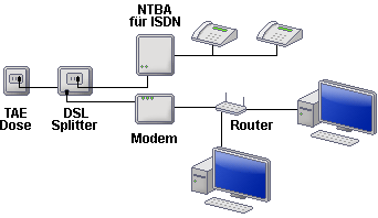 DSL Aufbau mit Router