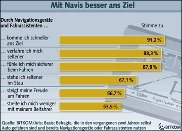 bitkom-umfrage-navi