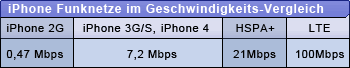 iPhone, HSPA+ und LTE Vergleich