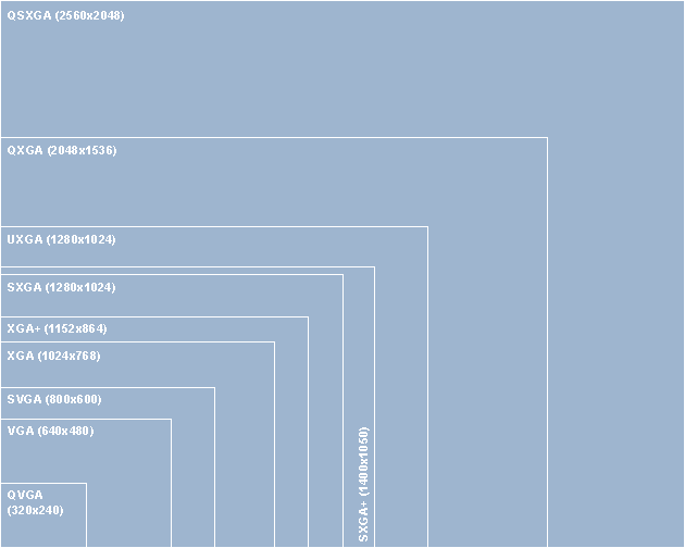 Auflösung im Vergleich: VGA, SVGA, XGA