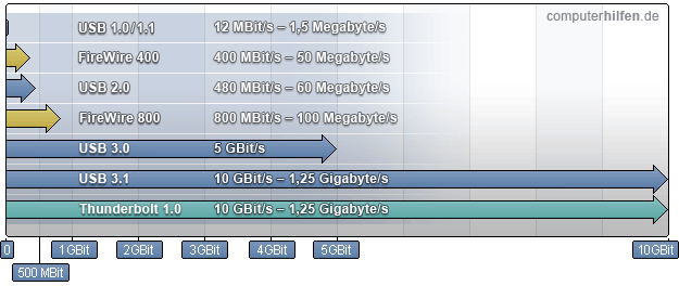 USB Geschwindigkeiten im Vergleich