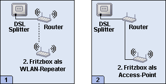 Fritzbox als Repeater und Access Point