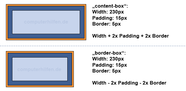 CSS box-sizing: DIV Größe bleibt gleich