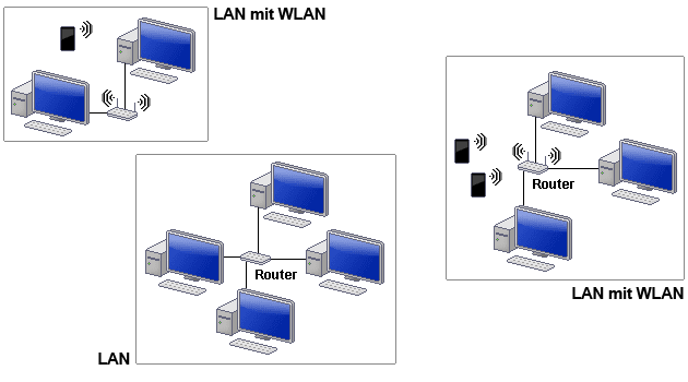 WAN und LAN