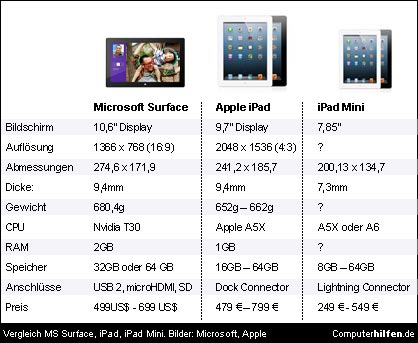 Vergleich: Surface, iPad und iPad Mini