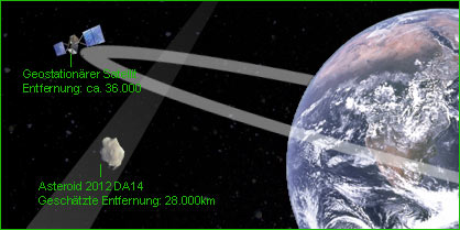 Satellit und Asteroid 2012 DA14