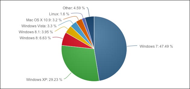 Windows 8 und Vista Marktanteile