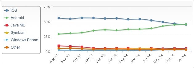 Android und iOS Nutzung