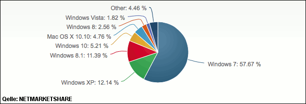 Windows 10 Marktanteil bei über 5 Prozent