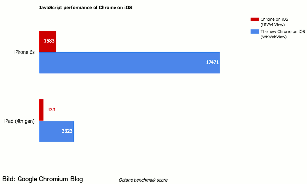 Chrome für iOS: Geschwindigkeit