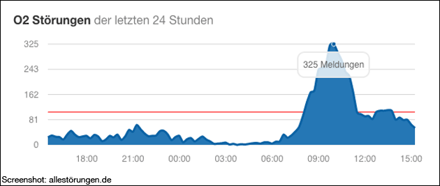 O2 Störung