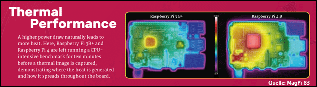 Raspberry Pi Hitze