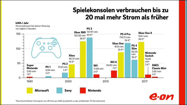 Stromverbrauch bei Spiele-Konsolen: Xbox, Playstation und Nintendo