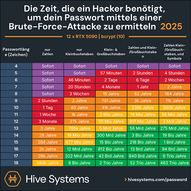 Sichere Passwörter: Zeit zum Passwort knacken
